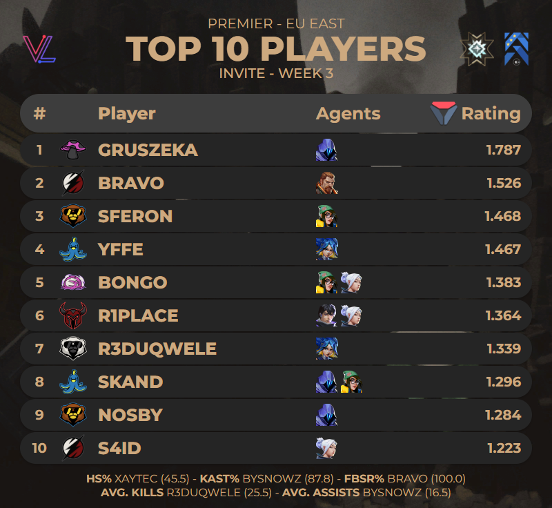 TOP 10 PLAYERS OF #PREMIER EU EAST INVITE WEEK 3