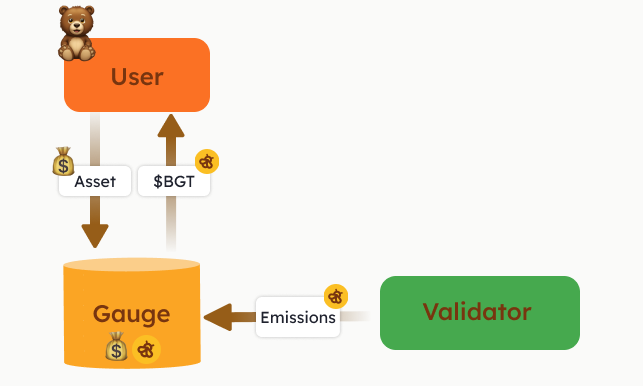 PotTheBera's tweet photo. Let’s Build the Initial Proof of Liquidity - Part 2

Effective Token Design in PoL

Having covered off in our last session, the challenges with building the PoL system, let's now address the issues and build it out effectively.

With the contrasting properties of a one-token system and the nature of PoS, we are forced to design a different, two token system with the following properties:

1 - This new token must have some relationship with the original $BERA token.

2- It must have potentially higher economic value than $BERA, so Validators are willing to hold the token and use it for circulation instead of converting it back to BERA.

Let's give this token a name. We'll call it $BGT. So now we have our two token systems for our blockchain. Let’s take the top-down approach to complete the rest of the design.

In order to incentivize Validators willing to assign the proportion of the $BGT to the rest of the parties, they need to compete with each other.  So Validators competition is a key part of our design.

Here is the design work that makes them compete with each other:

1 -  We cook the Vault between the Validators and the Dapp. In this Vault, Dapps (producers) can allocate some of their governance tokens to the Vault. Dapps (producers) can freely choose a vault , and the amount of the governance token from the various Dapps is going to calculate the $BGT weight. So in this way, we make the Validators compete.

2 - We adopt Cosmos’ DPoS (Delegated Proof of Stake) so validators can delegate to other Validators (we validated the reason again in here why we go with the tendermint BFT).

The last question is how do we get $BGT redistributed to the users, because the design that we come up with now “produced” some $BGT in the Vault. So we can use the vault as one of the gateways.

Users deposit some assets to the Vault and they can have some way directly or indirectly to receive the $BGT. They need to show the proof that they made the deposit to the vault.

How about the $BGT that protocols received, how can we make $BGT come down to the users from this path?

Naturally here is an easy solution that we can come up with. As a chain, we can build the Dex ourselves (fair play). So users can deposit the protocol’s governance token into the Dex’s LP pool and earn some $BGTs.

Now connecting everything that we build so far, here is what we have come up with:

Interpretation of $BGT in the real world.

Let’s review the properties of  $BGT

1 - This $BGT must have some relationship with the original $BERA token
2 - $BGT must have potentially higher economic value than $BERA, so Validators are willing to hold $BGT and use it for circulation instead of converting it back to $BERA

Let’s finish the last part of the design work done: here is the relationship that we want to get between $BGT and $BERA. $BGT can be burned to $BERA with 1:1 ratio but anyone holding $BERA can’t use $BERA to buy $BGT. Putting this design into place will further accelerate the circulation of $BGT and reduce the stake centralization.

So let’s see what’s the definition of the $BGT ?

$BGT is the derivative of $BERA because holding $BGT has more economic value and it has zero risks. Such a thing can only be done in blockchain!

But let’s think from a real world perspective how we can make $BGT “legitimate”. Imagine that you are only allowed to issue one token, otherwise you are confusing the investors who invest you. So here is the way that you can do it. 

You issue X amount of the $Bera  and reserve ½ X amount of Bera in 100% “safety deposit box”. 

“Safety deposit box” then issue you the receipt of the stBera to demonstrate that you made the deposit.  

And then you show this receipt stBera to some magicBox and this magicBox will then burn ½ $BERA in “safety deposit boxes” and mint ½ $BGT.  After finishing all steps, you issued ½ X amount of $BERA and ½ X amount of the derivatives of $BERA which is the $BGT.

Where to next you ask? 

Stay tuned and we will build out the tri-token system. The journey continues 🐻⛓️