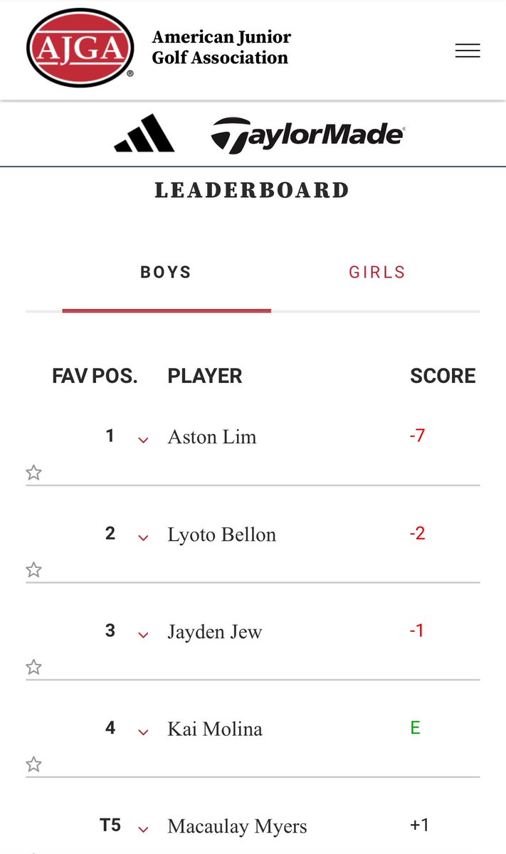 A belated congrats to Mac Myers for finishing 5th out of 57 players at the AJGA Junior All Star at Quail Creek July 3-5! Great playing over 54 holes!