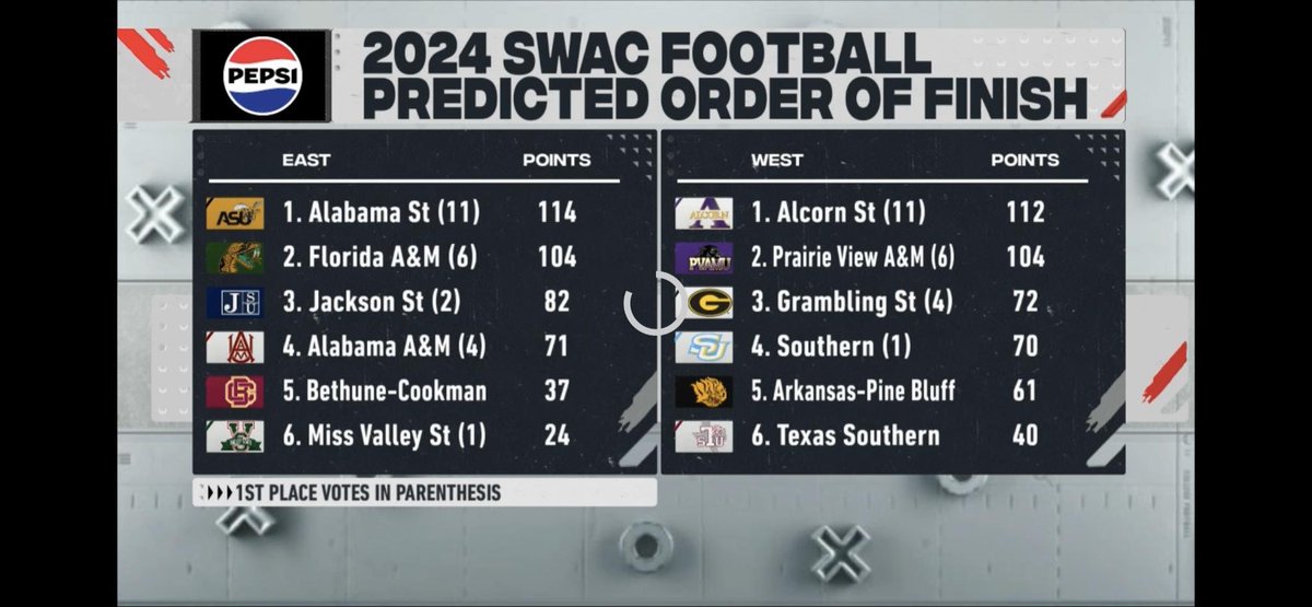 Bsuavelive's tweet photo. Here’s the 2024 SWAC Predicted Order of Finish. 🐍 let’s show them #SWAC https://t.co/Tv19uyti2e