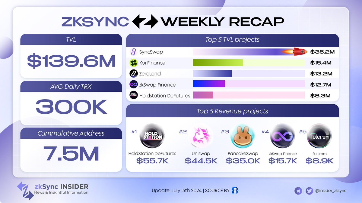 insider_bera's tweet image. 🚀 Another weekly review, and yet, @zksync continues its journey towards expansion.

🥳 Based on data on @DefiLlama &amp;amp; @coingecko:
✅ TVL &amp;gt; 139M
✅ AVG daily transactions &amp;gt; 300k

💥 There is a slight uplift in Transactions and Cumulative Addresses. Check it out!
#zkSync #ZksyncEra