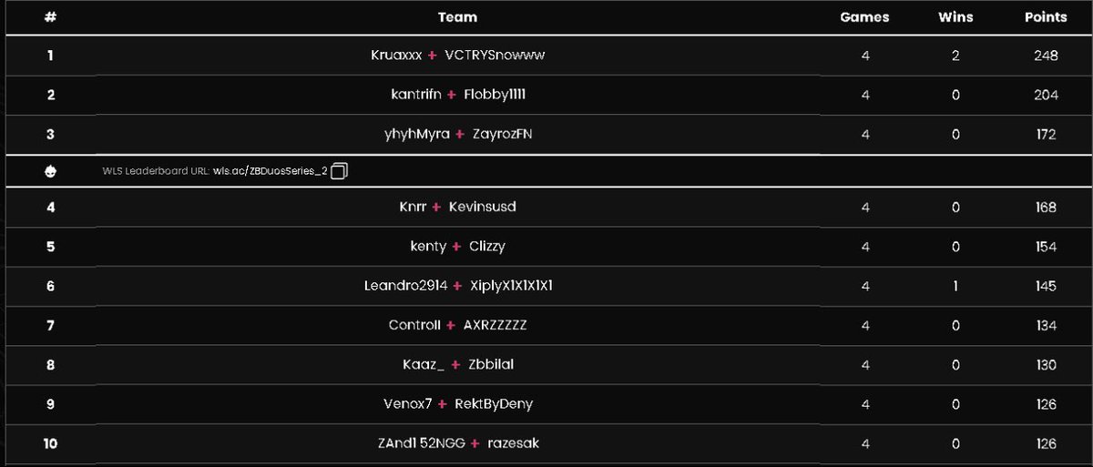 Won MrDeanGenies 500$ Cup (210$)