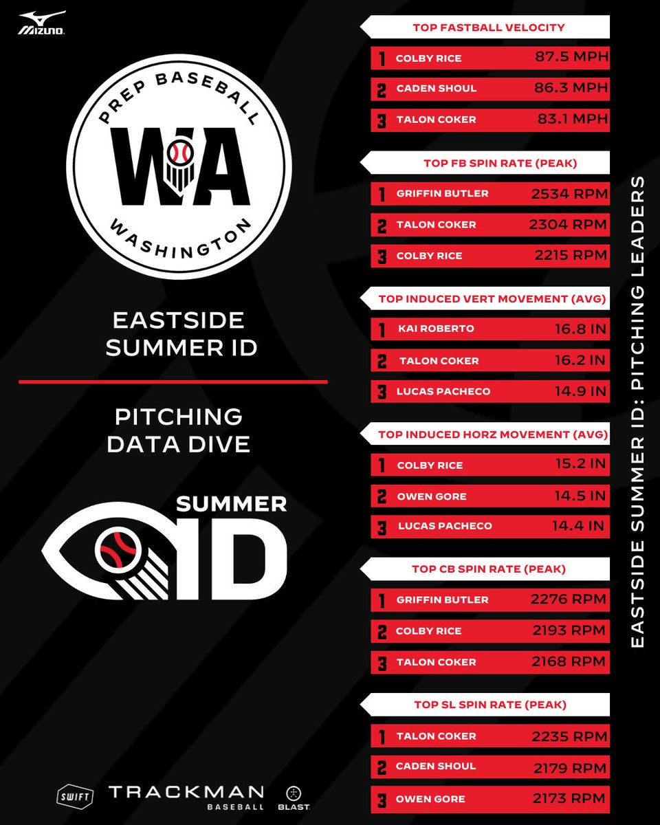 𝐄𝐀𝐒𝐓𝐒𝐈𝐃𝐄 𝐒𝐔𝐌𝐌𝐄𝐑 𝐈𝐃

𝗣𝗜𝗧𝗖𝗛𝗜𝗡𝗚 𝗗𝗔𝗧𝗔 𝗗𝗜𝗩𝗘

Leaders in various pitching data categories from last week's event at Eastlake High School

🔗 loom.ly/n7f1dgA