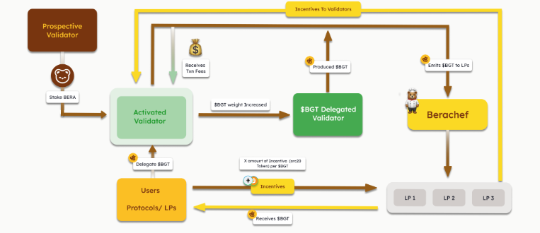 PotTheBera's tweet photo. Let’s Build the Initial Proof of Liquidity - Part 2

Effective Token Design in PoL

Having covered off in our last session, the challenges with building the PoL system, let's now address the issues and build it out effectively.

With the contrasting properties of a one-token system and the nature of PoS, we are forced to design a different, two token system with the following properties:

1 - This new token must have some relationship with the original $BERA token.

2- It must have potentially higher economic value than $BERA, so Validators are willing to hold the token and use it for circulation instead of converting it back to BERA.

Let's give this token a name. We'll call it $BGT. So now we have our two token systems for our blockchain. Let’s take the top-down approach to complete the rest of the design.

In order to incentivize Validators willing to assign the proportion of the $BGT to the rest of the parties, they need to compete with each other.  So Validators competition is a key part of our design.

Here is the design work that makes them compete with each other:

1 -  We cook the Vault between the Validators and the Dapp. In this Vault, Dapps (producers) can allocate some of their governance tokens to the Vault. Dapps (producers) can freely choose a vault , and the amount of the governance token from the various Dapps is going to calculate the $BGT weight. So in this way, we make the Validators compete.

2 - We adopt Cosmos’ DPoS (Delegated Proof of Stake) so validators can delegate to other Validators (we validated the reason again in here why we go with the tendermint BFT).

The last question is how do we get $BGT redistributed to the users, because the design that we come up with now “produced” some $BGT in the Vault. So we can use the vault as one of the gateways.

Users deposit some assets to the Vault and they can have some way directly or indirectly to receive the $BGT. They need to show the proof that they made the deposit to the vault.

How about the $BGT that protocols received, how can we make $BGT come down to the users from this path?

Naturally here is an easy solution that we can come up with. As a chain, we can build the Dex ourselves (fair play). So users can deposit the protocol’s governance token into the Dex’s LP pool and earn some $BGTs.

Now connecting everything that we build so far, here is what we have come up with:

Interpretation of $BGT in the real world.

Let’s review the properties of  $BGT

1 - This $BGT must have some relationship with the original $BERA token
2 - $BGT must have potentially higher economic value than $BERA, so Validators are willing to hold $BGT and use it for circulation instead of converting it back to $BERA

Let’s finish the last part of the design work done: here is the relationship that we want to get between $BGT and $BERA. $BGT can be burned to $BERA with 1:1 ratio but anyone holding $BERA can’t use $BERA to buy $BGT. Putting this design into place will further accelerate the circulation of $BGT and reduce the stake centralization.

So let’s see what’s the definition of the $BGT ?

$BGT is the derivative of $BERA because holding $BGT has more economic value and it has zero risks. Such a thing can only be done in blockchain!

But let’s think from a real world perspective how we can make $BGT “legitimate”. Imagine that you are only allowed to issue one token, otherwise you are confusing the investors who invest you. So here is the way that you can do it. 

You issue X amount of the $Bera  and reserve ½ X amount of Bera in 100% “safety deposit box”. 

“Safety deposit box” then issue you the receipt of the stBera to demonstrate that you made the deposit.  

And then you show this receipt stBera to some magicBox and this magicBox will then burn ½ $BERA in “safety deposit boxes” and mint ½ $BGT.  After finishing all steps, you issued ½ X amount of $BERA and ½ X amount of the derivatives of $BERA which is the $BGT.

Where to next you ask? 

Stay tuned and we will build out the tri-token system. The journey continues 🐻⛓️