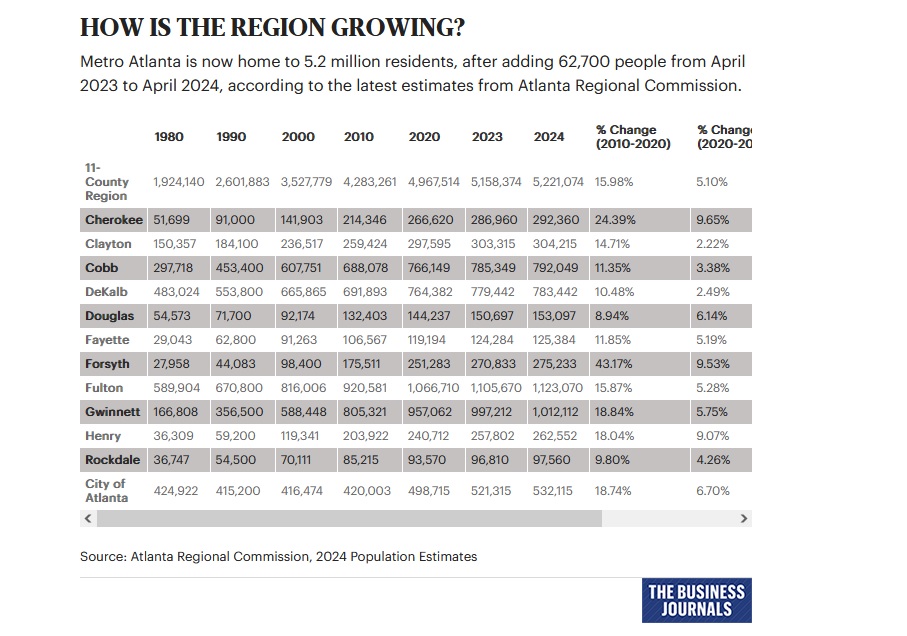 Patrick_Retail's tweet photo. The Atlanta-MSA population increased 62,700 (1.22%) to 5.2M residents from April 2023 to April 2024 via @AtlBizChron - https://t.co/Vl6je16QJJ

Cherokee (9.65%), Forsyth (9.53%) and Henry (9.07%) counties were the top 3 biggest gainers during this period. https://t.co/sdL3jGXcrV