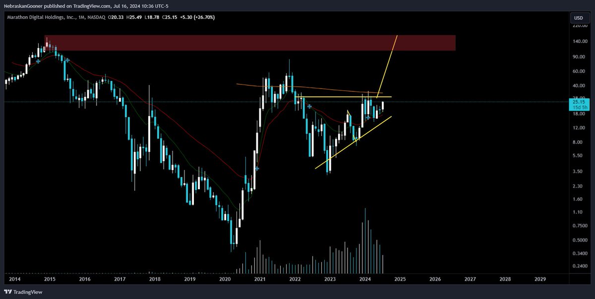 $MARA (per request)

Nice breakout on daily time frame. Monthly still has some work to do but a breakout above this triangle would yield a measured target of $150+