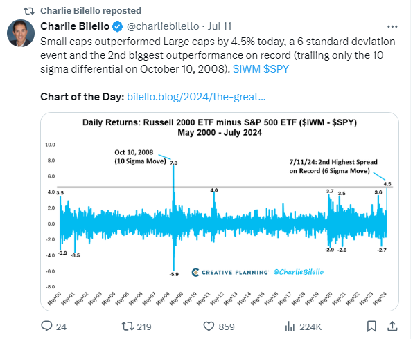MattTopley's tweet image. Last Week’s One-Day Small Cap Move was 6 Standard Deviation Event