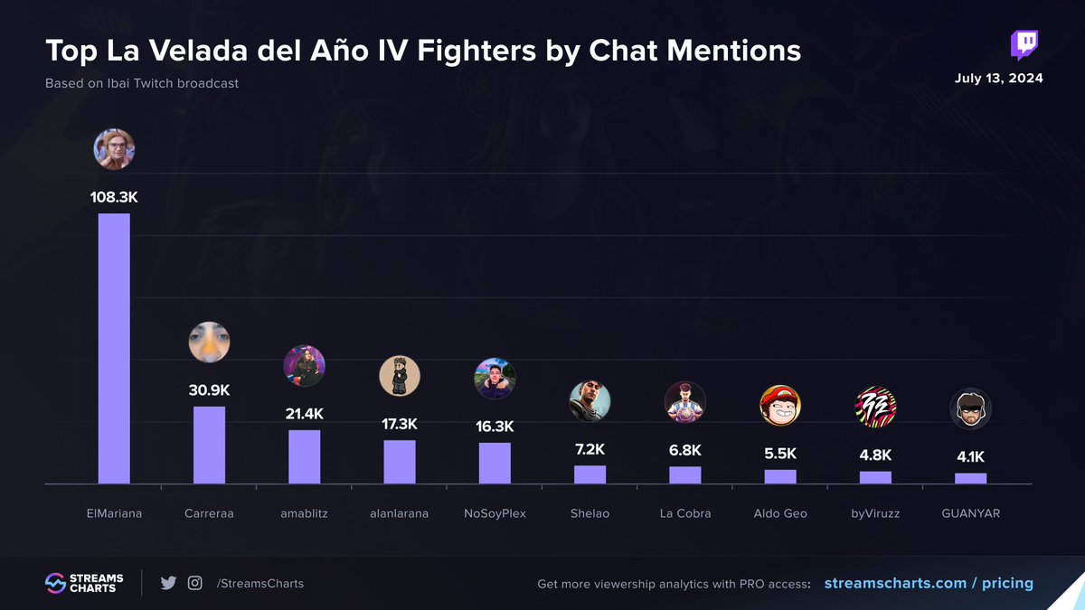 StreamsCharts's tweet photo. 🥊 Most mentioned fighters of #LaVeladaDelAnoIV 

1️⃣ @elmarianaa 
2️⃣ @rodricarreraaa 
3️⃣ @amablitz 
4️⃣ @alanafloresf
5️⃣ @yosoyplex 
6️⃣ Shelao
7️⃣ @lautarodeIcampo 
8️⃣ @aldogeotv 
9️⃣ @byViruZz 
🔟 @guanyar 

More event stats on @IbaiLlanos new record
➡️ https://t.co/vfZu2mdM81 https://t.co/XF6EpPD1O3