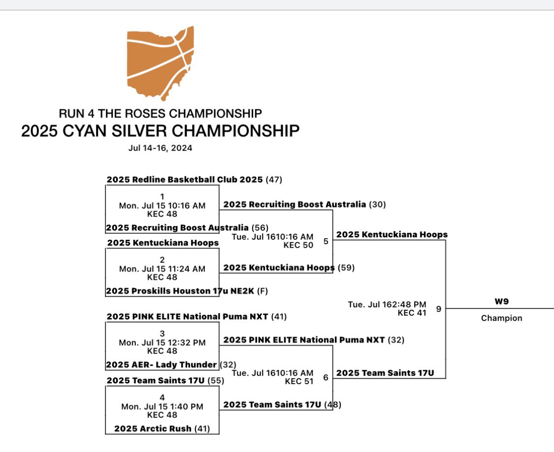 Our 2025’s advance to the Silver Championship with a win over Boost Australia 59-30.

Check out these incredible stats below ⬇️ 👀

75.9% from the field!
14-18 from 3
8-11 from 2

<a href="/noelsmithh/">Noel Smith</a> led the way with 23 going 4-5 from 2 and 5-6 from 3

<a href="/gwynnieFranz20/">Gwynnie Franz</a> added 22 (6 threes)