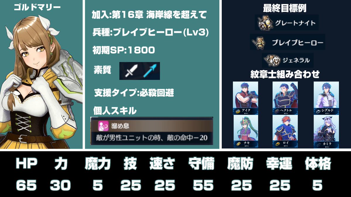 急募】ゴルドマリーの使用感や育成のコツなど、何かあればコメント 