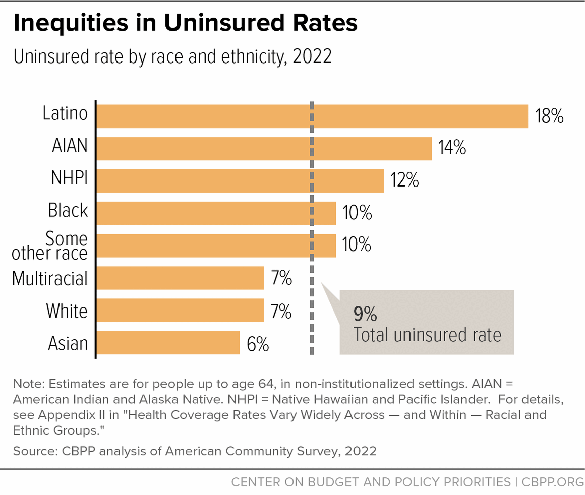CenterOnBudget's tweet photo. We can make policy choices to improve availability, awareness, and affordability of health coverage, and move the United States closer to universal health coverage for all people and address racial and ethnic inequities. https://t.co/tzylGpoZve https://t.co/ovjdNvnFdv