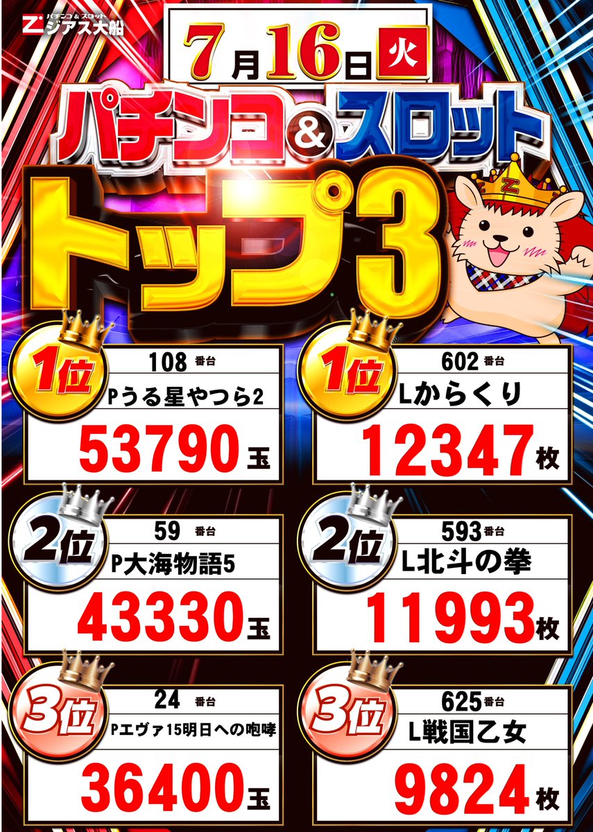 こんばんは！！ 7/16（火）出玉ランキングのご案内 パチンコはうる星やつらが1位🎉🎉 スロットは上位3機種は人気機種から  からくり、北斗が万枚越え！！！ スマスロを打つなら ジアス大船へGO🔥🔥 4位以下はこちらからチェック！  https://t.co/vGoOXybax4 #パチンコ ...