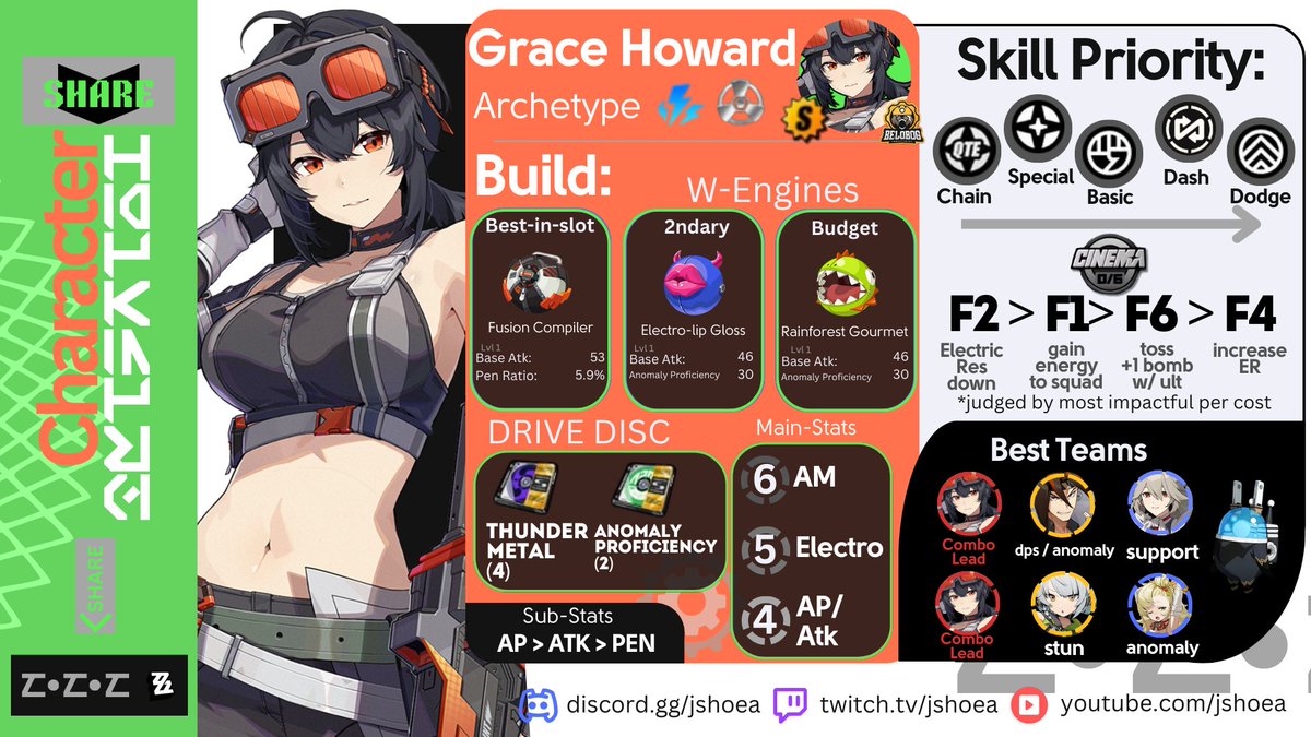 Jshoea1's tweet photo. -Standard Character BUILD GUIDE Set [1.0]-
△Full Build guide including release info 
△Note: high-end/ end game builds

Yall asked, u shall receive
JOIN my twitch today, we're meeting Anby's VA
at 1pm PST @ https://t.co/3nraprn1RF

#zzzbuild #zzzero #zzzguide #zenless0704 https://t.co/4FCE3v3VHx