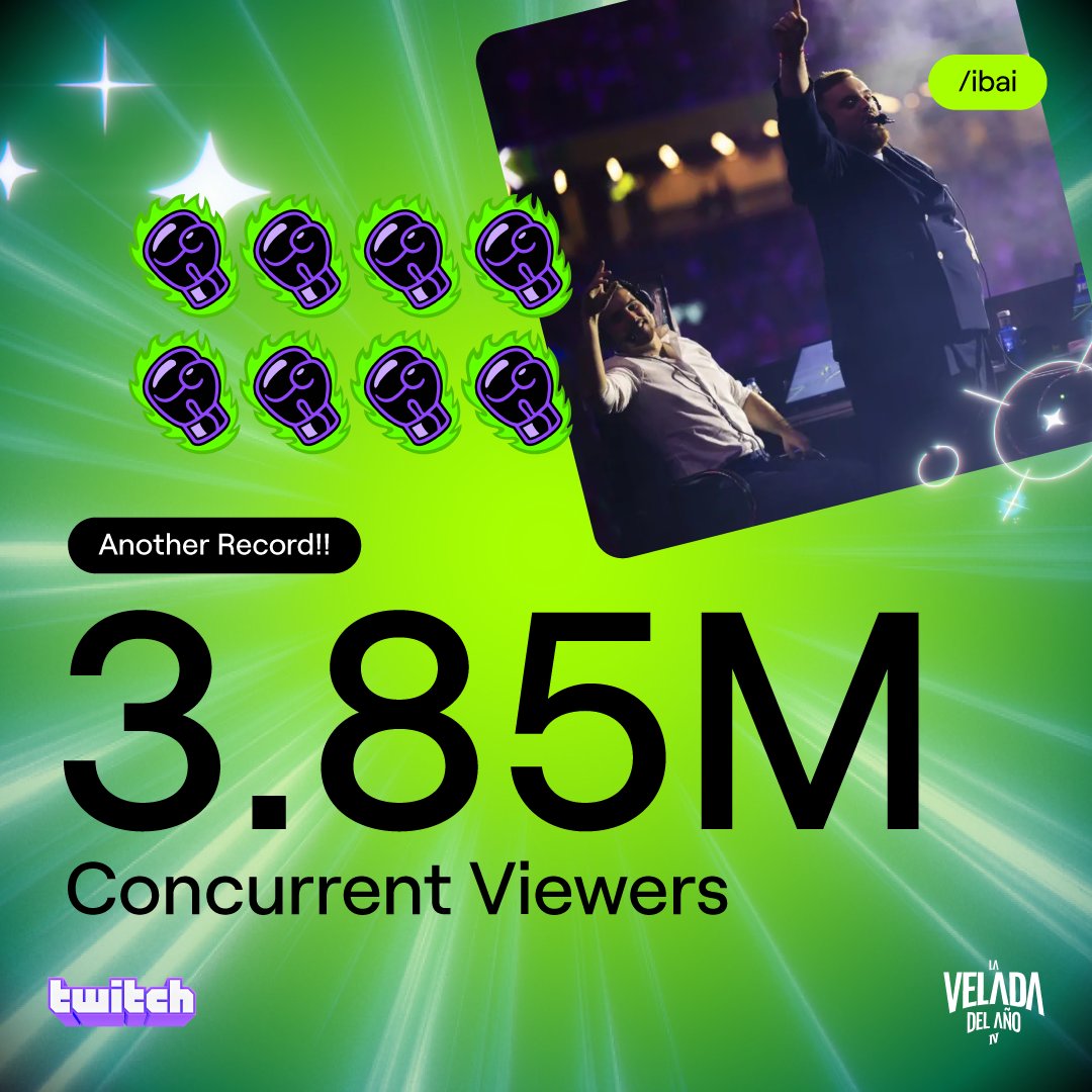 Confirmado internamente 🔥

El nuevo récord de espectadores simultáneos de <a href="/IbaiLlanos/">Ibai</a> y #LaVeladaDelAñoIV se anota en los libros de historia en 3.85 millones

De nuevo, felicidades a la comunidad Ñ por seguir rompiendo internet
__________

Confirmed internally 🔥

<a href="/IbaiLlanos/">Ibai</a>