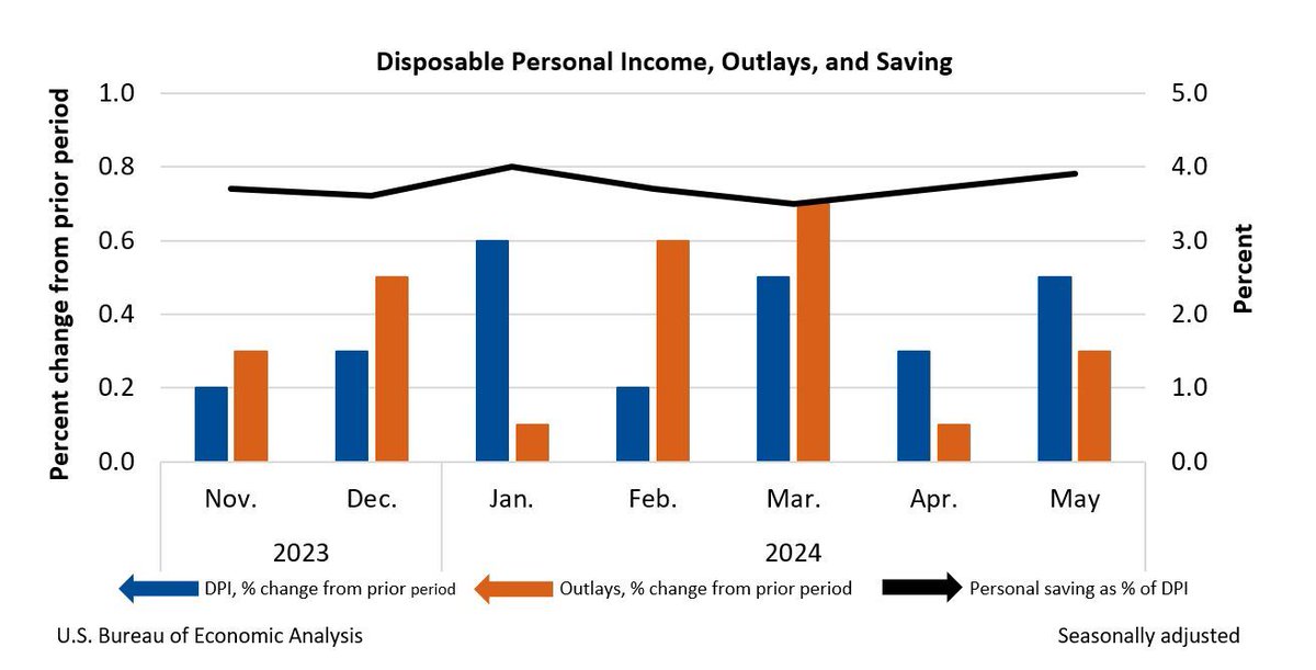 IntroLend's tweet image. #ClientResources:
The Personal Income & Spending report dives into how much money people are earning and spending. Rising income with even higher spending could indicate inflation concerns, potentially affecting #MortgageRates. #EconomicReports