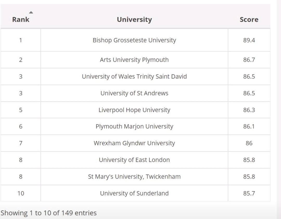 Stephanie-Roxanne Blanco (@s_r_blanco) on Twitter photo Bragging rights 💜 BGU came first in the Times Higher Education Rankings for Student Satisfaction! This is why I love what I do <a href="/PsychBGU/">BGU Psychology</a> Bragging rights 💜 BGU came first in the Times Higher Education Rankings for Student Satisfaction! This is why I love what I do <a href="/PsychBGU/">BGU Psychology</a>