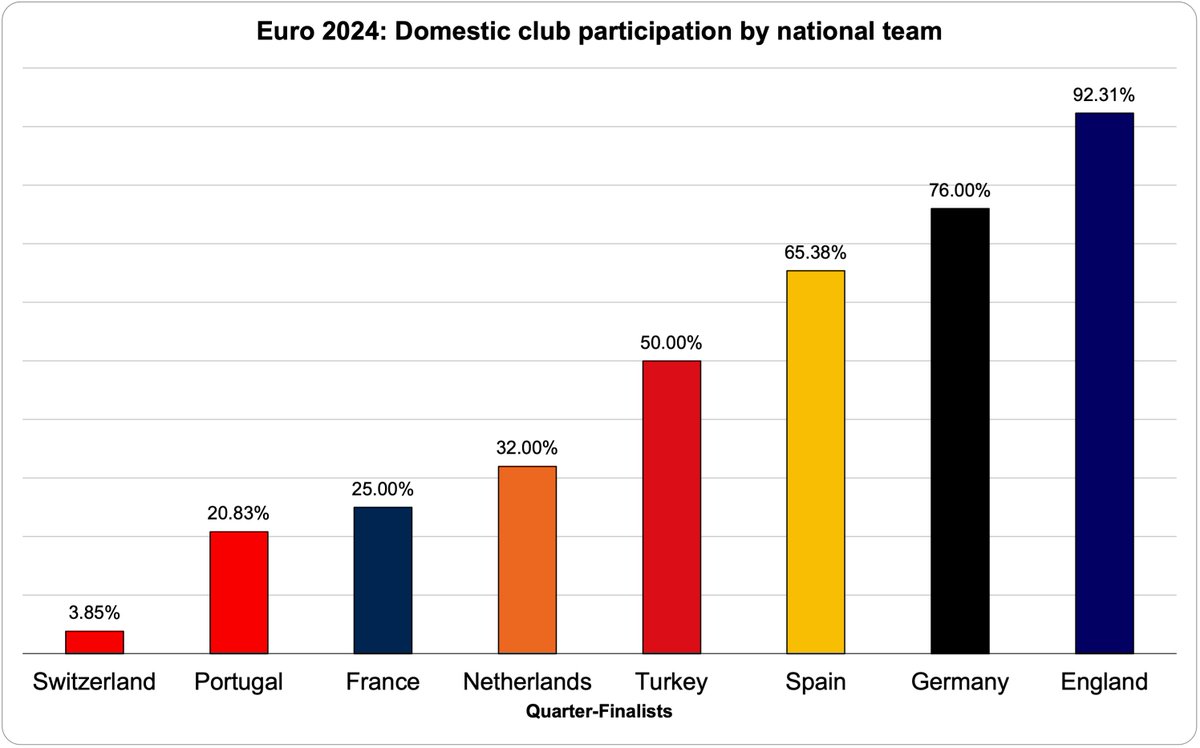 YoniEini's tweet photo. Euro 2024: Domestic club participation by national team @EURO2024 https://t.co/I1iuHxAc5M