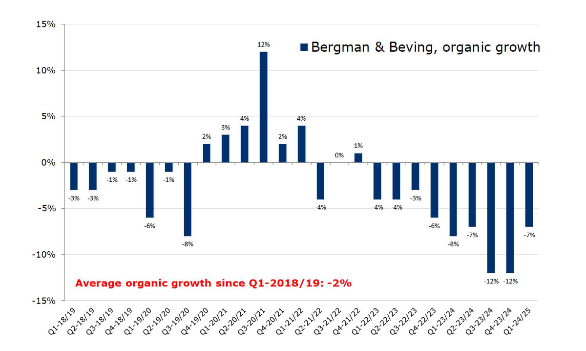 StocksundStocks's tweet photo. Bergman &amp; Beving: Genomsnittlig organisk tillväxt som de presterat är -2%. Så bolaget växer inte på egen hand. Och kan inte öka marginalerna på egen hand framöver. Endast en M&amp;A-låda alltså? Till P/E 42x. Fräscht $BERG https://t.co/cM3NGhdF7D