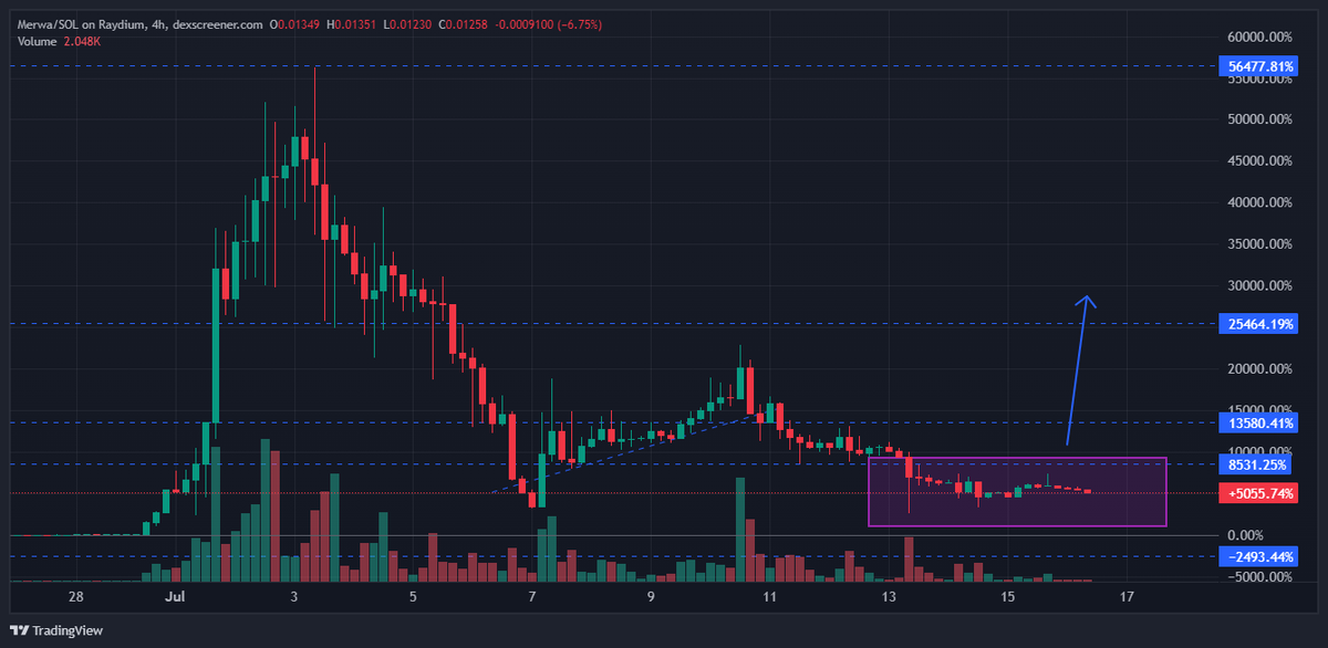 Ninacrypto_'s tweet image. 🚀 Hey everyone! Check out this hidden gem: $MERWA is in the accumulation zone and it&apos;s currently under a $1M market cap! 💎

This is the perfect time to get in, with a potential for 10X minimum from here. Don&apos;t miss out on this incredible opportunity! 🌕✨

🔗 Buy $MERWA now…