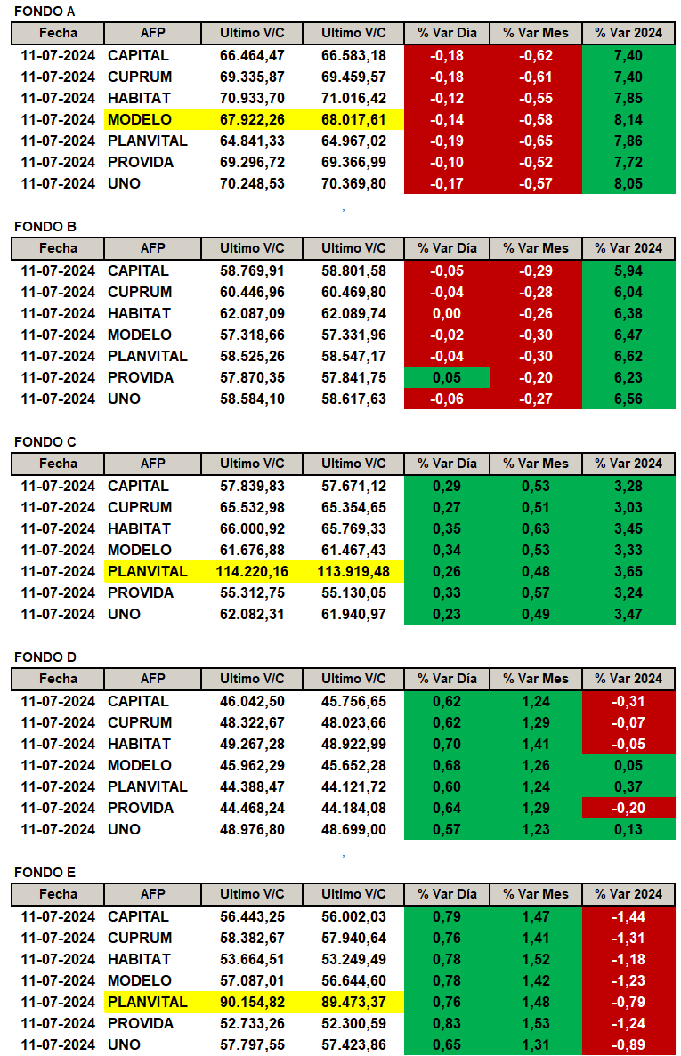 NinyaAFP's tweet photo. Rentabilidad por AFP y tipo de Fondo según publicación de Superintendencia de Pensiones el día lunes 15 de julio 2024
#FondoA: #afpmodelo la que más sube con un +8.14%
#FondoC: #afpplanvital la que más sube con un +3.65%
#FondoE: #afpuno que menos baja con un -0.79% https://t.co/Z0bHBWevgR