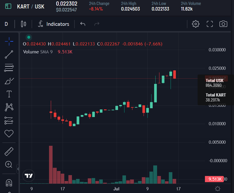 traderrocko's tweet photo. $KART done a 2X since launch!

Most project just keeps dumping after listing, but Fuzion on Kujira ecosystem is built different! I l love $KUJI ❤️ https://t.co/MDhptdYm8e