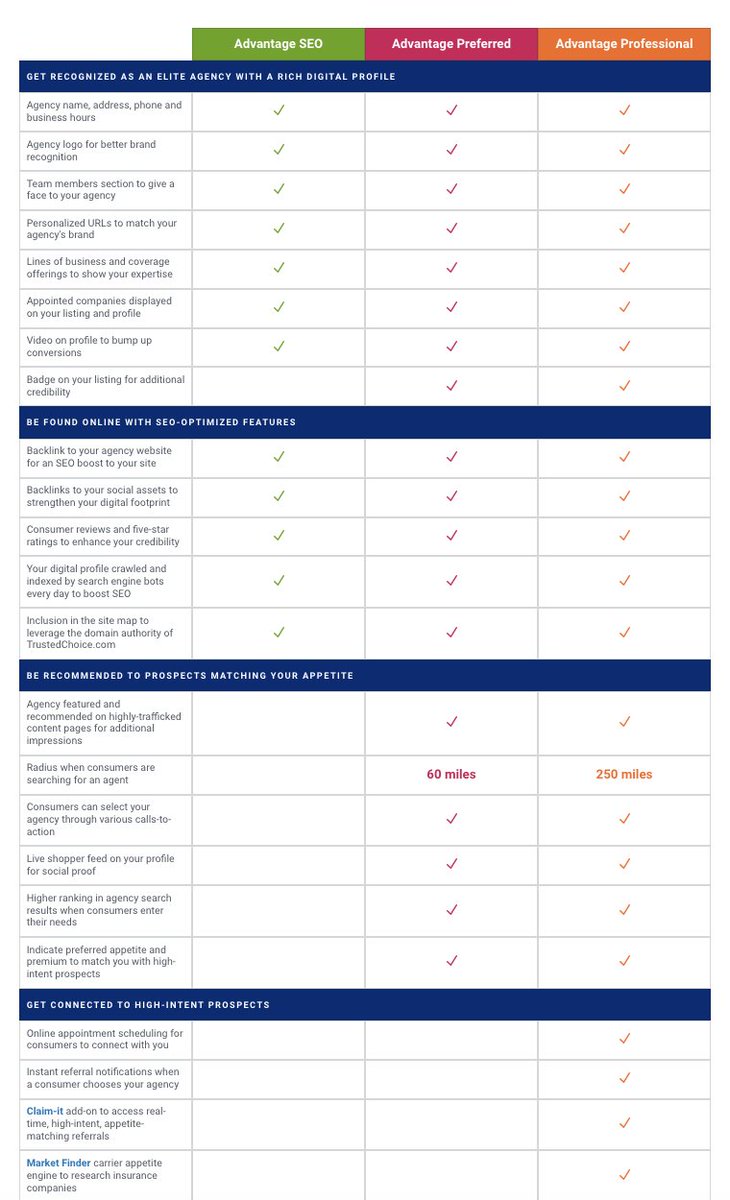 TC_COMAdvantage's tweet image. Ready to start connecting with high-intent, online #insuranceprospects? See how each of our Advantage subscription offerings stack up, find the perfect package for your #independentinsuranceagency, and get a demo with one of our Advantage experts now. bit.ly/44zUCZ4