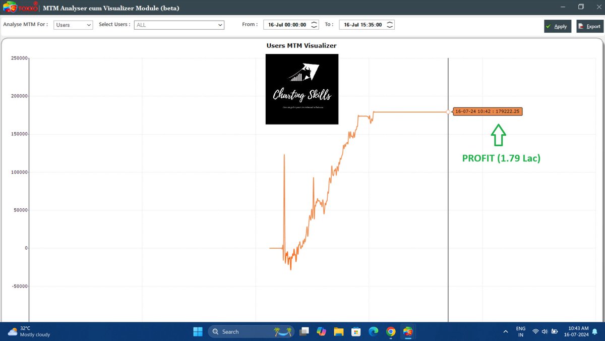 harshitjais24's tweet image. Today's Profit: 1.79 Lac

#chartingskills #Equity #Options #optionseller #OptionStrategist #Hedging #Futures #trading #Investing #banknifty #Nifty #Nifty50 #algo #algotrading #Sensex #StockMarket