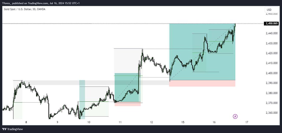oj_tobi's tweet photo. $XAUUSD buys at  #ATH 🔥

My 3-day buys got me 1:10rr on a personal account

$100 risked for $1,000✍️

Check my chart & study for the breakdown 
》Identified my range
》Marked my premium/discount levels
》Marked my Inducement liquidity
》Marked my breakerblock entry 

Same rules, same pattern all over again, continuously.