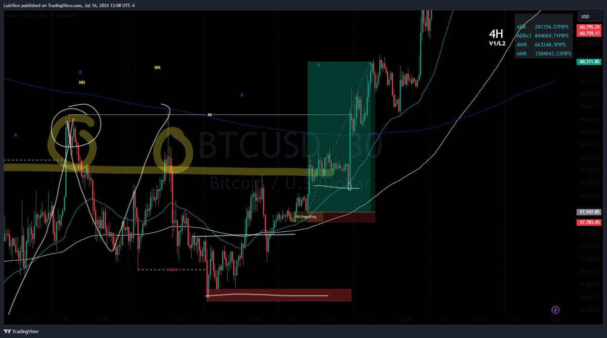 This is MY reality in trading.

July Stats;
- Pairs on my Watchlist: 14
- Trades Taken: 5 (EURUSD, XAUUSD, BTCUSD &amp; USOIL)
- Trades Lost: 0

Following the SAME plan