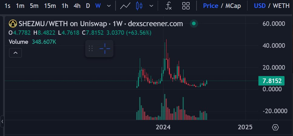 $SHEZMU has the best community of all utility microcaps. Combine that with a committed giga brain team and u cannot fade. I made myself a promise to keep compounding regardless of PA until peak bull. The plan remains the same. Don't fade the defi ponzi of this cycle, higher🧠