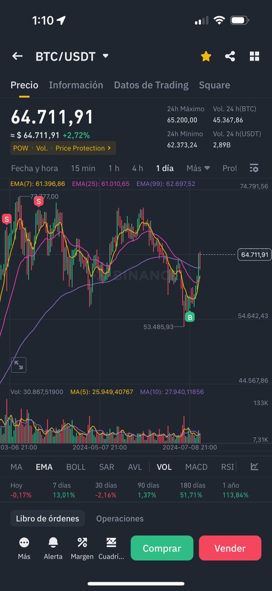 valentinusi99's tweet photo. Sell ✅ (50% de la posición)
Buy ✅ https://t.co/6TsFvBpsNh