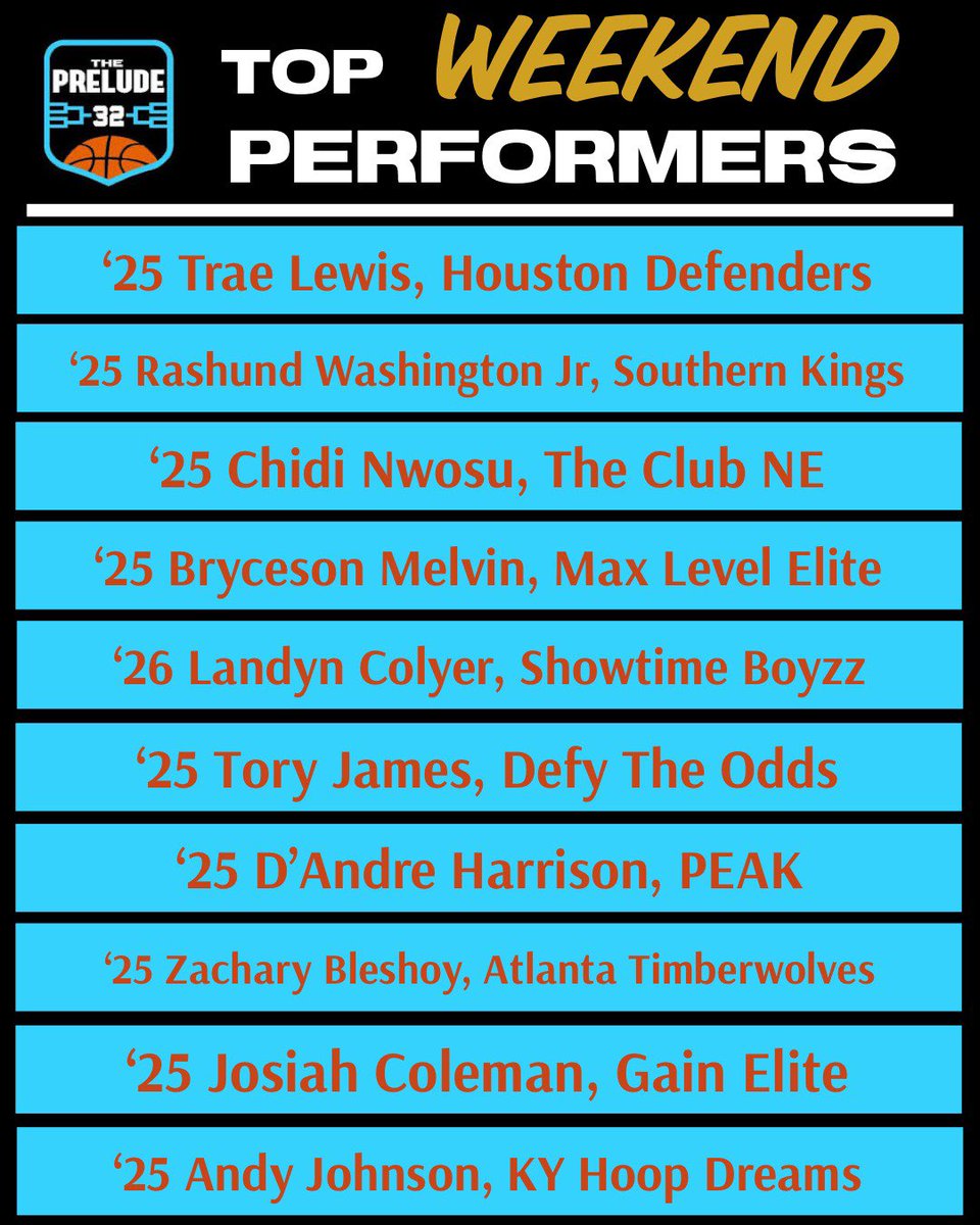 The @Prelude_league Session I was strong in North Augusta, SC. There were some great matchups. Here are some,e guys who had college coaches rushing to catch their games on time.
