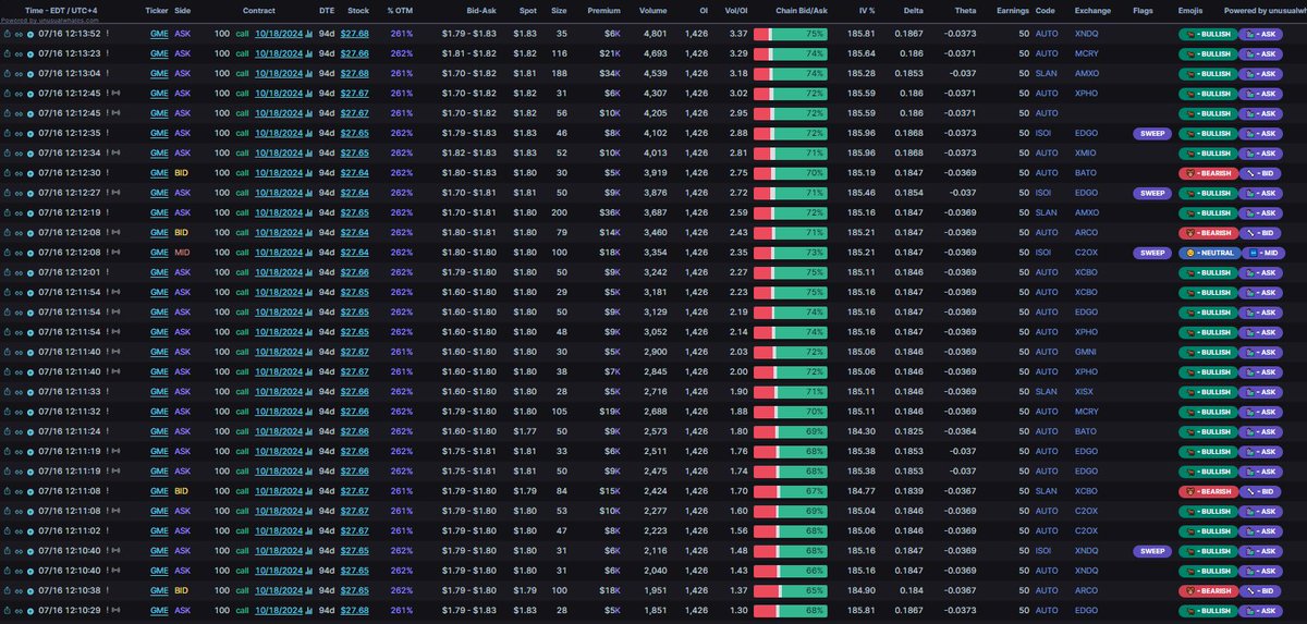 snorlax_uw's tweet photo. Slightly out of the money $GME October calls seeing volume https://t.co/It9Vnfv6Kt