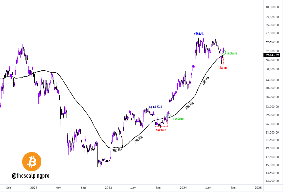 Bitcoin Bitcoin is showing impressive strength after a nice dip below the  200 MA. In August 2023, Bitcoin fell below the 200 MA and stayed there for  a few weeks. However, once