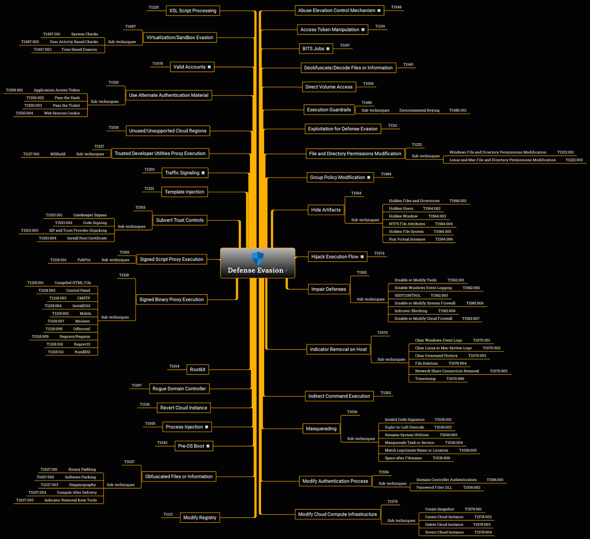 hackinarticles's tweet photo. Defense Evasion Cheat Sheet

#infosec #cybersecurity #cybersecuritytips #pentesting #redteam #informationsecurity #CyberSec #networking #networksecurity #infosecurity #cyberattacks #security #linux #cybersecurityawareness #bugbounty #bugbountytips https://t.co/a8IUmRYU8Y