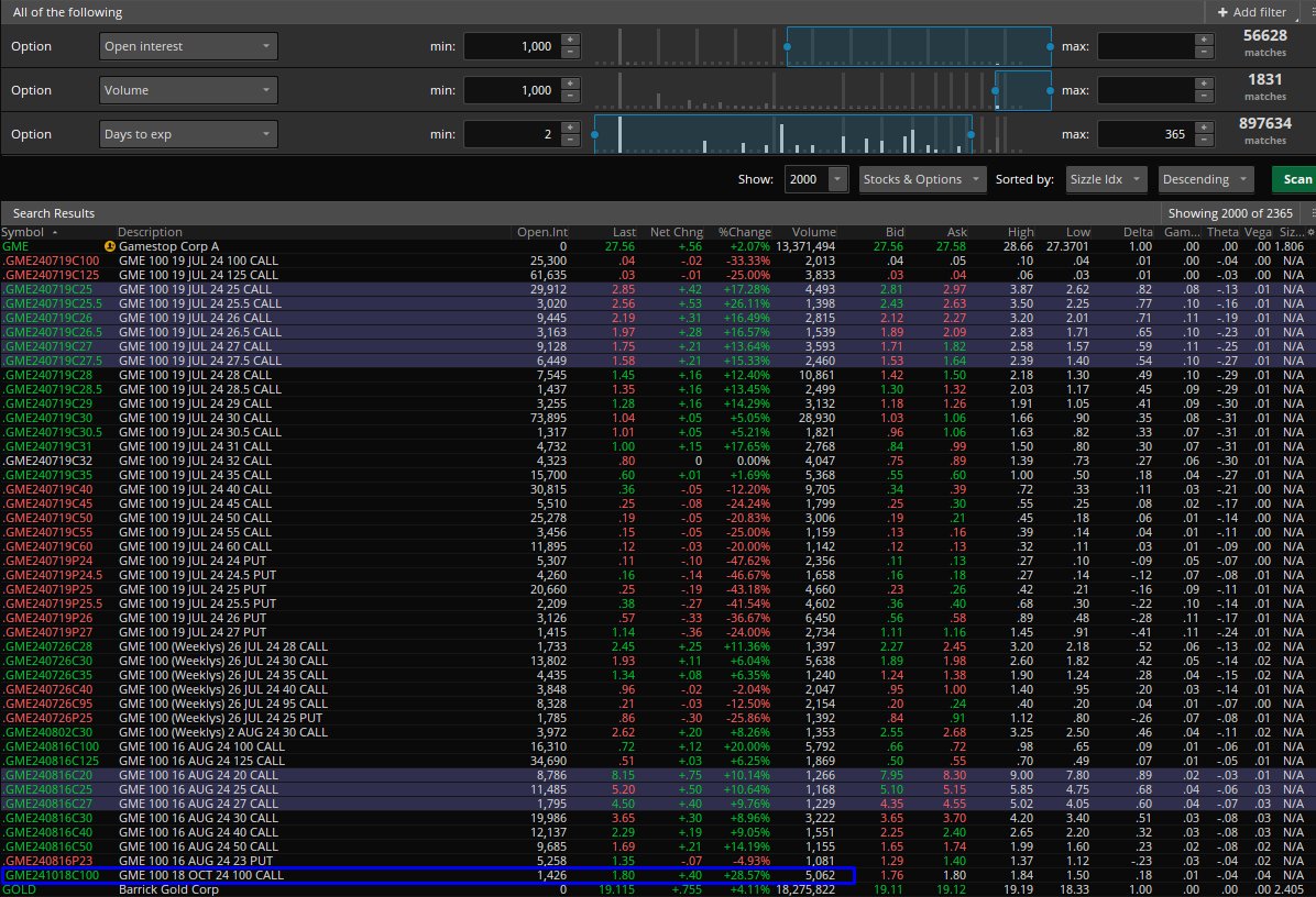 LynchpinTrading's tweet photo. $GME 18 Oct. '24 $100 Calls 5k+ Volume #gme #gamestop https://t.co/fVHe7h3tRQ