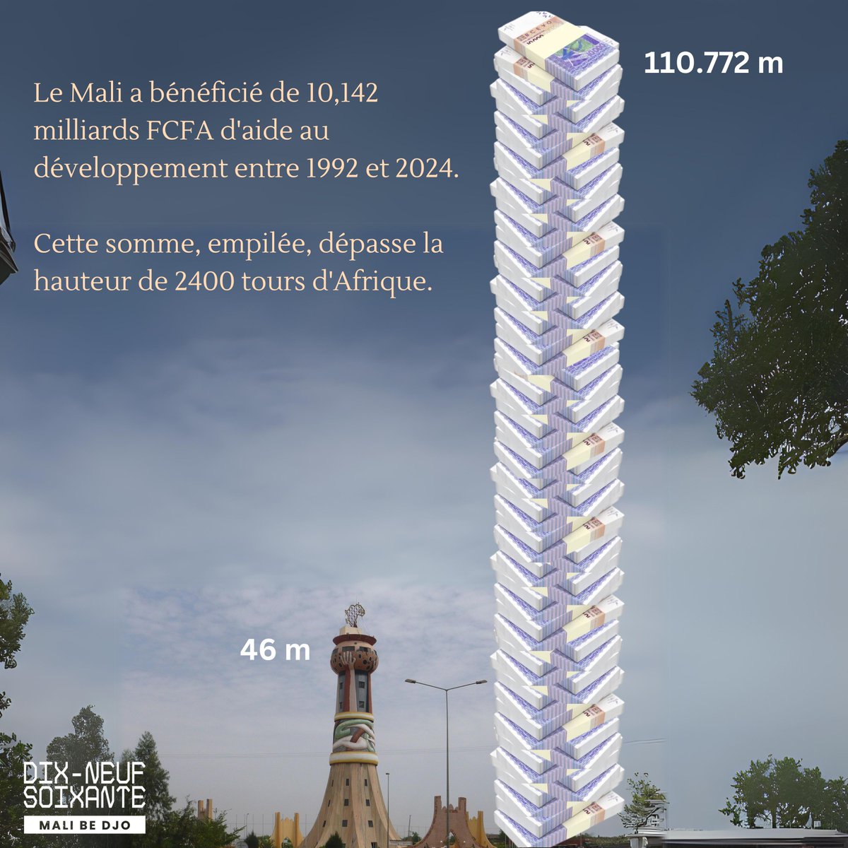 Le Mali a reçu 10 141 milliards de FCFA d'aide au développement au cours des 32 dernières années. 

Le Mali d'aujourd'hui ne ressemble guère à un pays qui a reçu une telle somme.

L'aide au développement n'a jamais véritablement aidé un pays à se développer ; dans certains cas,