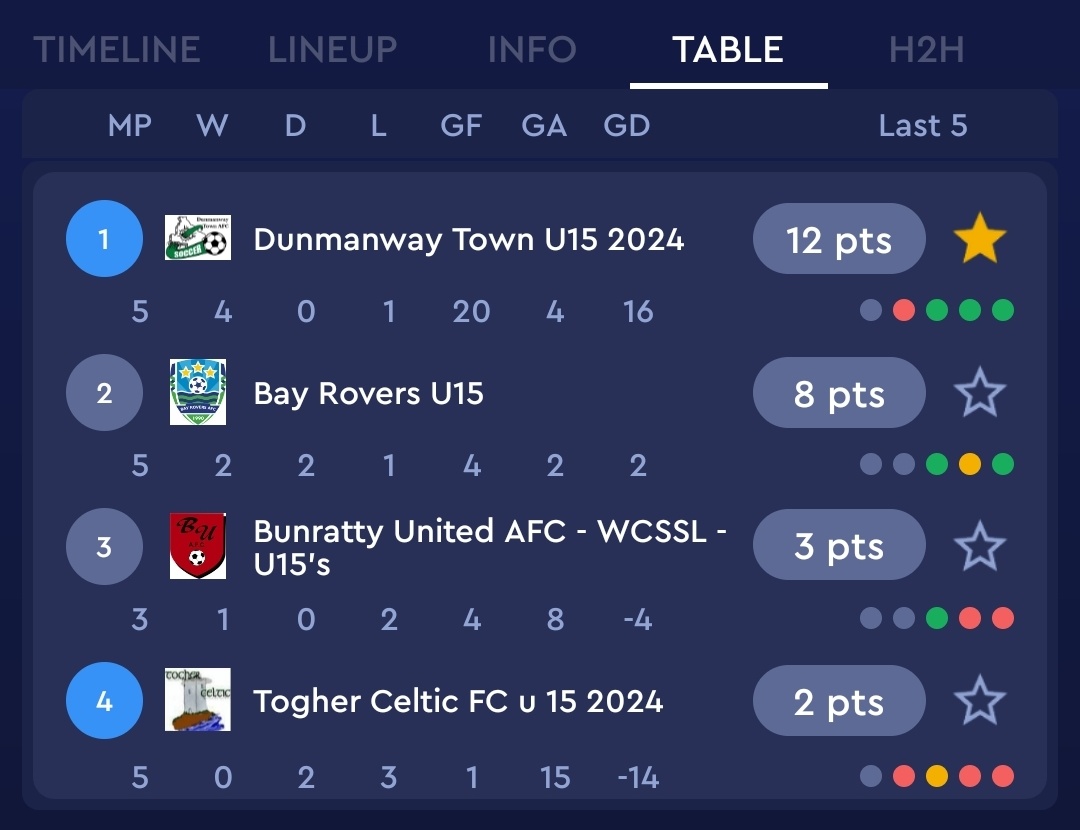 DunmanwaySoccer's tweet photo. Great result in our U15 game this evening against @Togherceltic
Daniel Vassallo grabbed a hat trick in the match and Callum O Driscoll in goal played a great game
#dunmanwaytownsoccerclub
#wcsl #westcork https://t.co/pSxdoelfjs