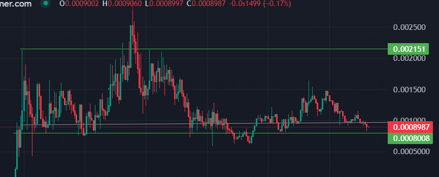 dippy_eth's tweet photo. Another Base 10x gem? 👀

Took a position in $LAMBOW around 850k mc 

Looking to scale in at the second support line 

Base ecosystem getting volume back, so I decided to get some relatively fresh project as the lads were raiding me hard in the comments and it's giving me early $CARLO / $CHOMP vibes.

>Thriving community
>Engaging content
>Stable chart 

Not planning to miss another monster run of base memes and this guy looks like a proper candidate for a few Xs 

Let's see if the Lamb with the bow can shoot to the moon, shall we?