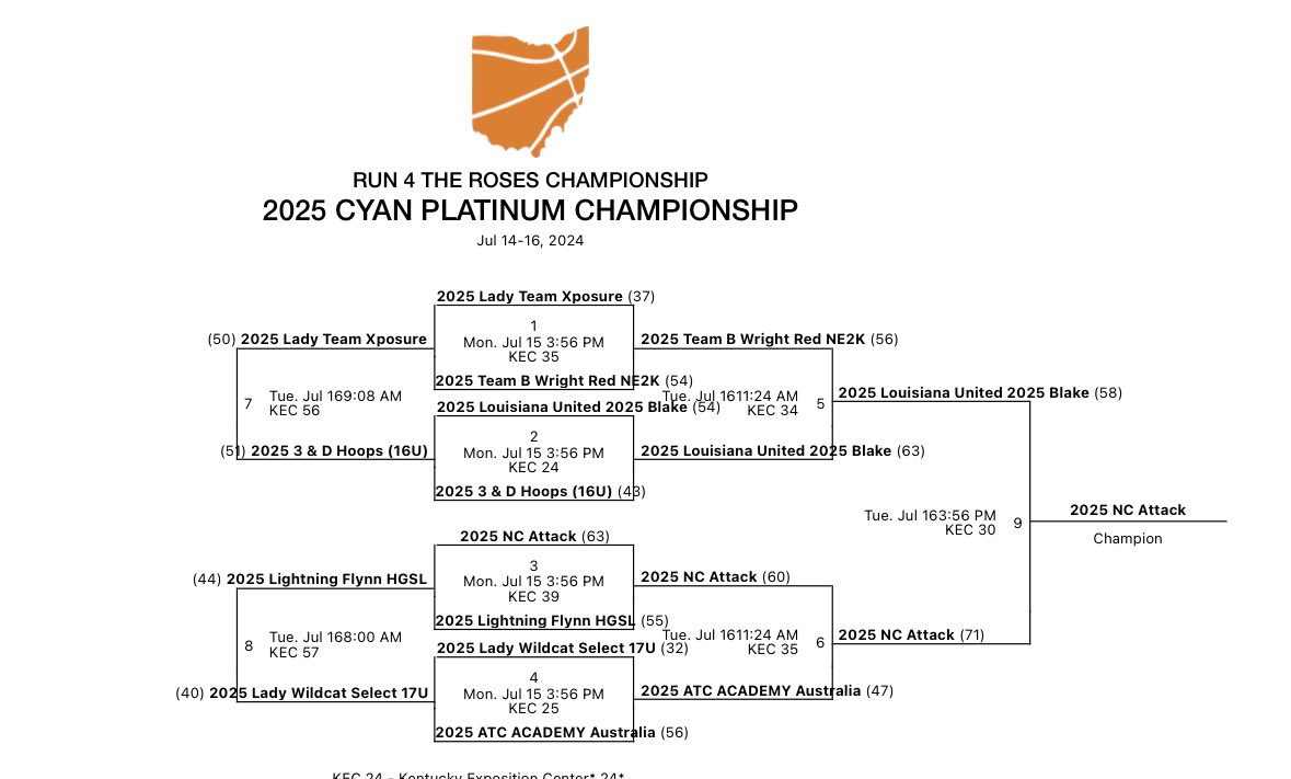 Jocelyn Gesner ‘27 (@jocelynggesner) on Twitter photo 17U Cyan Platinum Champions!!
Thanks for a great tournament <a href="/TFNsRun4Roses/">TFN's Run 4 Roses</a>!!
<a href="/katiedlleonard/">Katie Leonard (Class of 2026)</a> <a href="/Summerlee26/">Summer Lee</a> <a href="/clairebarber145/">Claire Barber</a> <a href="/MZuburg/">Molly Zuburg</a> <a href="/EllieCronin11/">Ellie Cronin</a> <a href="/HUmenwaliri/">Haara Umenwaliri</a> <a href="/peyton_collins2/">Peyton Collins</a> <a href="/tessagladieux/">tessagladieux</a> <a href="/coachzhoops/">Coach Z Basketball</a> <a href="/GRoz10/">Greg Rosnick</a> <a href="/BlairAcademyGBB/">Blair Academy GBB</a> <a href="/ncattack/">NC Attack</a> 17U Cyan Platinum Champions!!
Thanks for a great tournament <a href="/TFNsRun4Roses/">TFN's Run 4 Roses</a>!!
<a href="/katiedlleonard/">Katie Leonard (Class of 2026)</a> <a href="/Summerlee26/">Summer Lee</a> <a href="/clairebarber145/">Claire Barber</a> <a href="/MZuburg/">Molly Zuburg</a> <a href="/EllieCronin11/">Ellie Cronin</a> <a href="/HUmenwaliri/">Haara Umenwaliri</a> <a href="/peyton_collins2/">Peyton Collins</a> <a href="/tessagladieux/">tessagladieux</a> <a href="/coachzhoops/">Coach Z Basketball</a> <a href="/GRoz10/">Greg Rosnick</a> <a href="/BlairAcademyGBB/">Blair Academy GBB</a> <a href="/ncattack/">NC Attack</a>