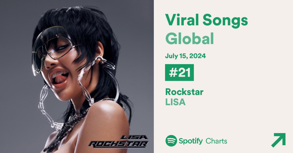 LISANATIONS_'s tweet photo. “Rockstar” by LISA debuts st #21 Spotify Global Viral Songs chart! 

#LISAxROCKSTAR @wearelloud https://t.co/p0scxSjI1L