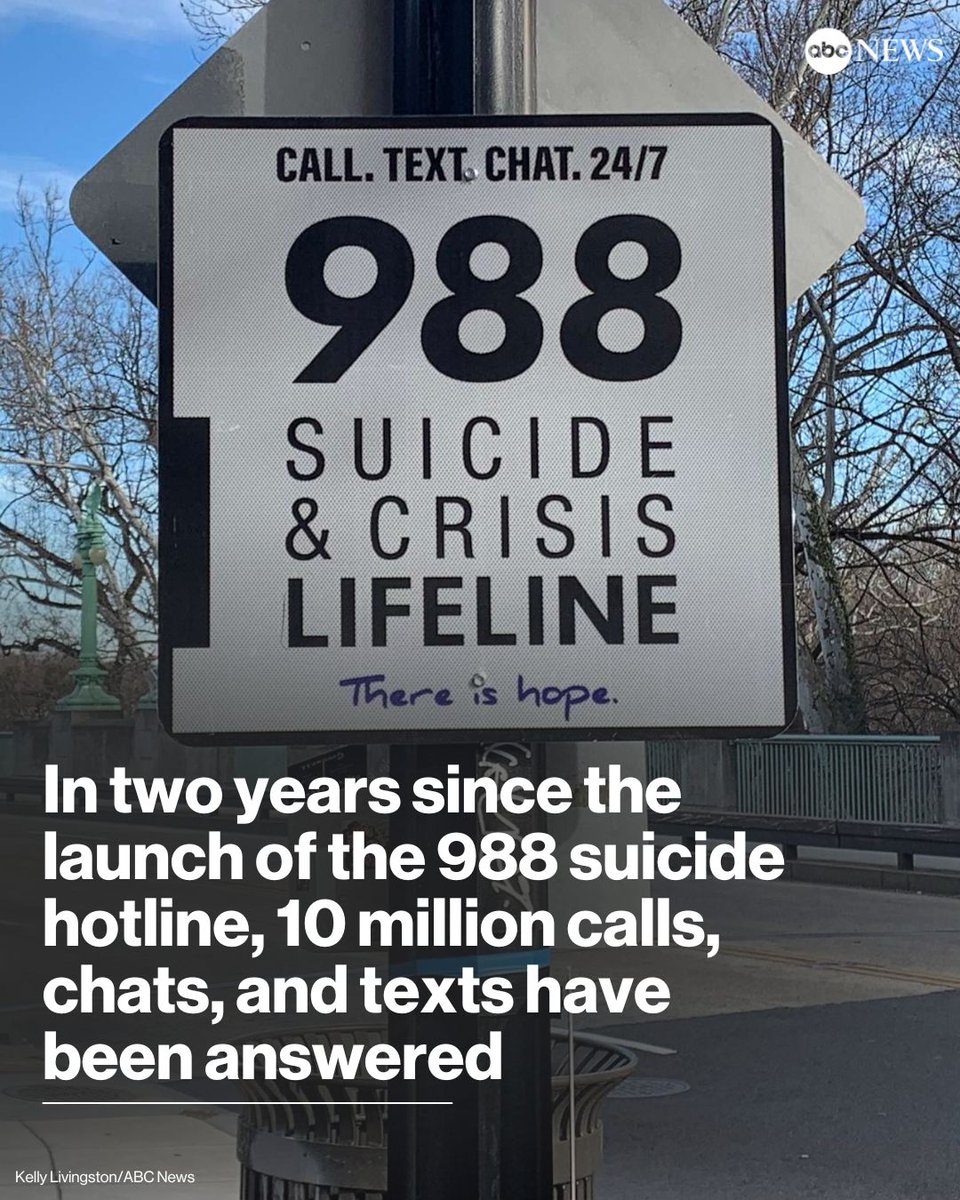 ABC's tweet photo. Two years after the launch of the 988 Suicide &amp; Crisis Lifeline, 10 million contacts have been answered, according to the Substance Abuse and Mental Health Services Administration. https://t.co/2lQXH4kfjU https://t.co/3j5YbJT0GZ