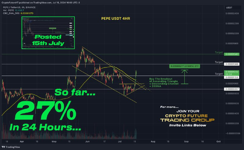 CryptoFutureYT's tweet photo. PEPE/USDT posted in my Trading Group, Target 1 Surpassed! 27% in 24 hours! Safest next entry point is 'Buy The Retest of 1153' [WEATHER PERMITTING] Congratulations to those of you who traded that!

#Altcoins #AltCoinSeason2024 #TradingNews #TradingView #Binance #Bitcoin #BTC https://t.co/0HoOgPWgrJ