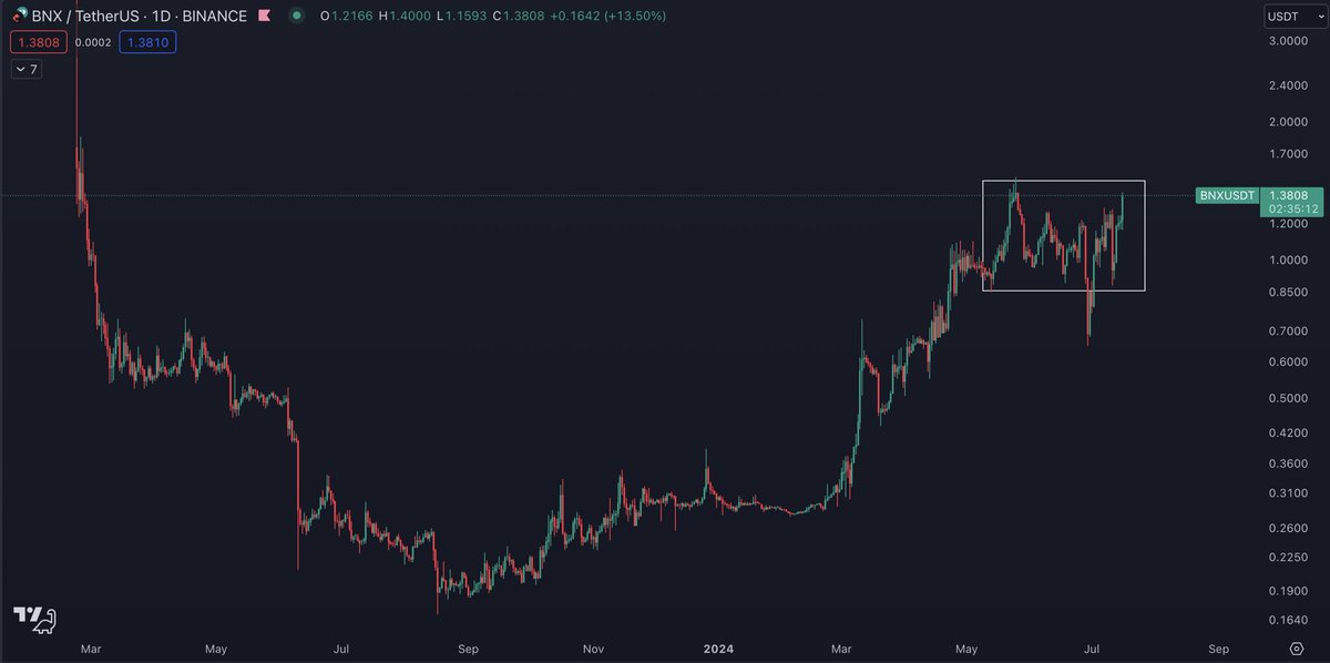 $BNX

Pretty much an insta-buy with a close above Darvas box. (above $1.51) 

Trend following systems all printing long signals. 

🔑 is patience.