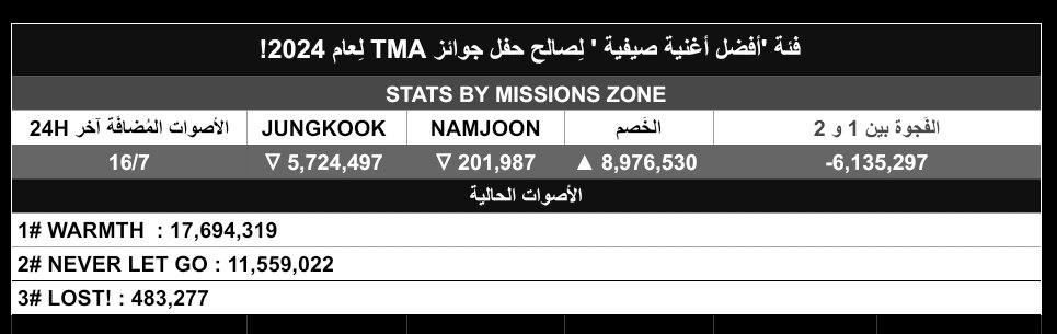 𝗠𝗜𝗦𝗦𝗜𝗢𝗡𝗦 𝗭𝗢𝗡𝗘 🇵🇸⚔️! tweet media