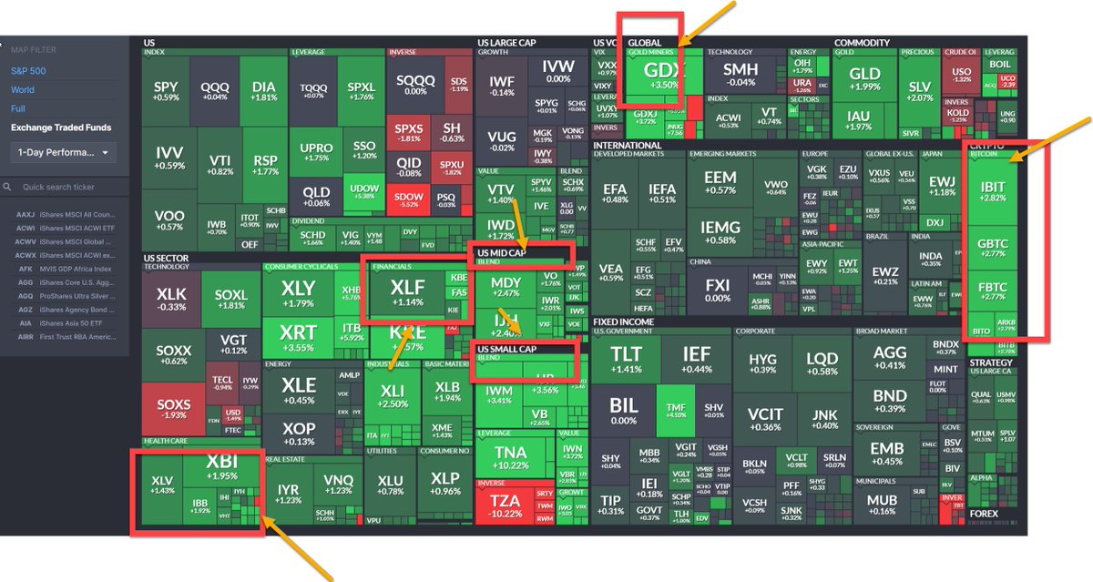 💡💡 Dnt Struggle to find the Stocks for Swing Day Trade or Investment #sector analysis
Save this Page

elite.finviz.com/map.ashx?t=etf

Find Strongest Sector and Long Strongest name , short weakest in weakest sector
#tradingtips 
This is how WE nailed Crypto, Solar, Banks, IWM longs