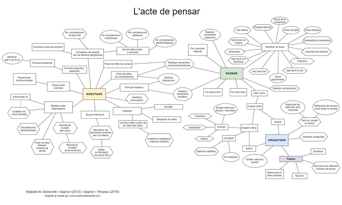 🗺️Un mapa de l'acte de pensar 
(Sasseville, Gagnon, Yergeau)