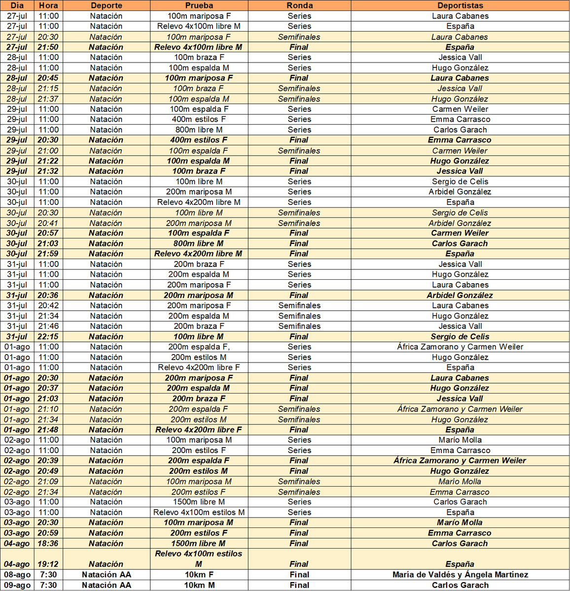 Info_Olimpica's tweet photo. @rtve @StreamMaxES 🏊 NATACIÓN 🏊

🌍 22/37 eventos con participación 🇪🇸

🇪🇸 9♂️ + 11♀️
🔸 Sergio de Celis (100L) 🔴
🔸 Carlos Garach (800L, 1500L, 10km AA) 🔴
🔸 Hugo González (100E, 200E, 200X) 🟢
🔸 Mario Molla (100M) 🔴
🔸 Arbidel González (200M) 🔴
🔸 Carmen Weiler (100E, 200E) 🔴 https://t.co/XD4D383BaN