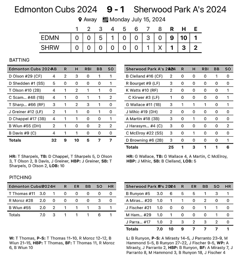 edmontoncubs's tweet photo. Stats from last night's W. The Cubbies finish the season 8-1 on the road 🔥🐻

#roadwarriors 
#cubsroll🐻 https://t.co/XIKDy4d6vQ