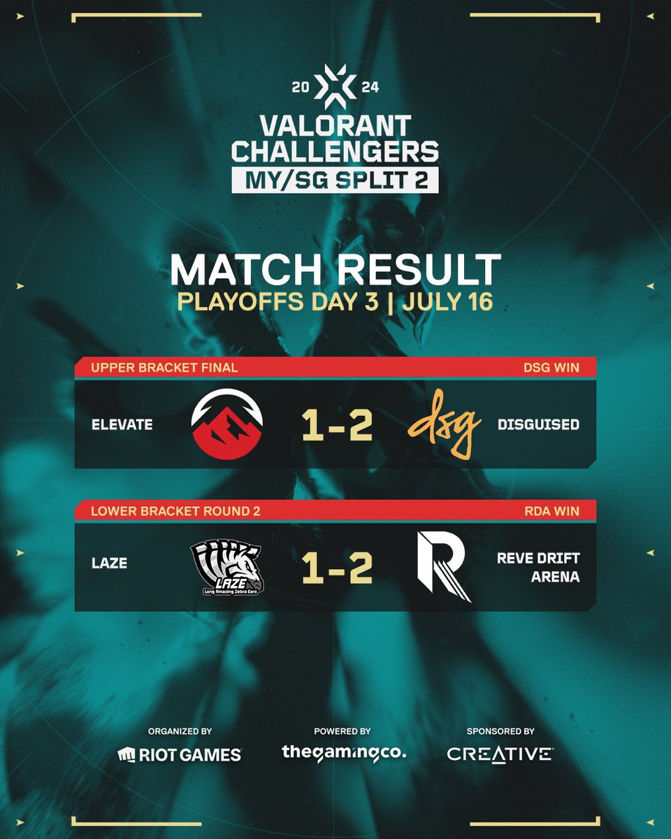 🔥 Indeed an intense match day! Both matches ended with thrilling 2-1 scores, but the winners have been determined. Let’s congratulate the victorious teams and gear up for the next stage! Stay tuned for more action! 🎮

#VALORANTChallengers #MYSG #VALORANT #VCT